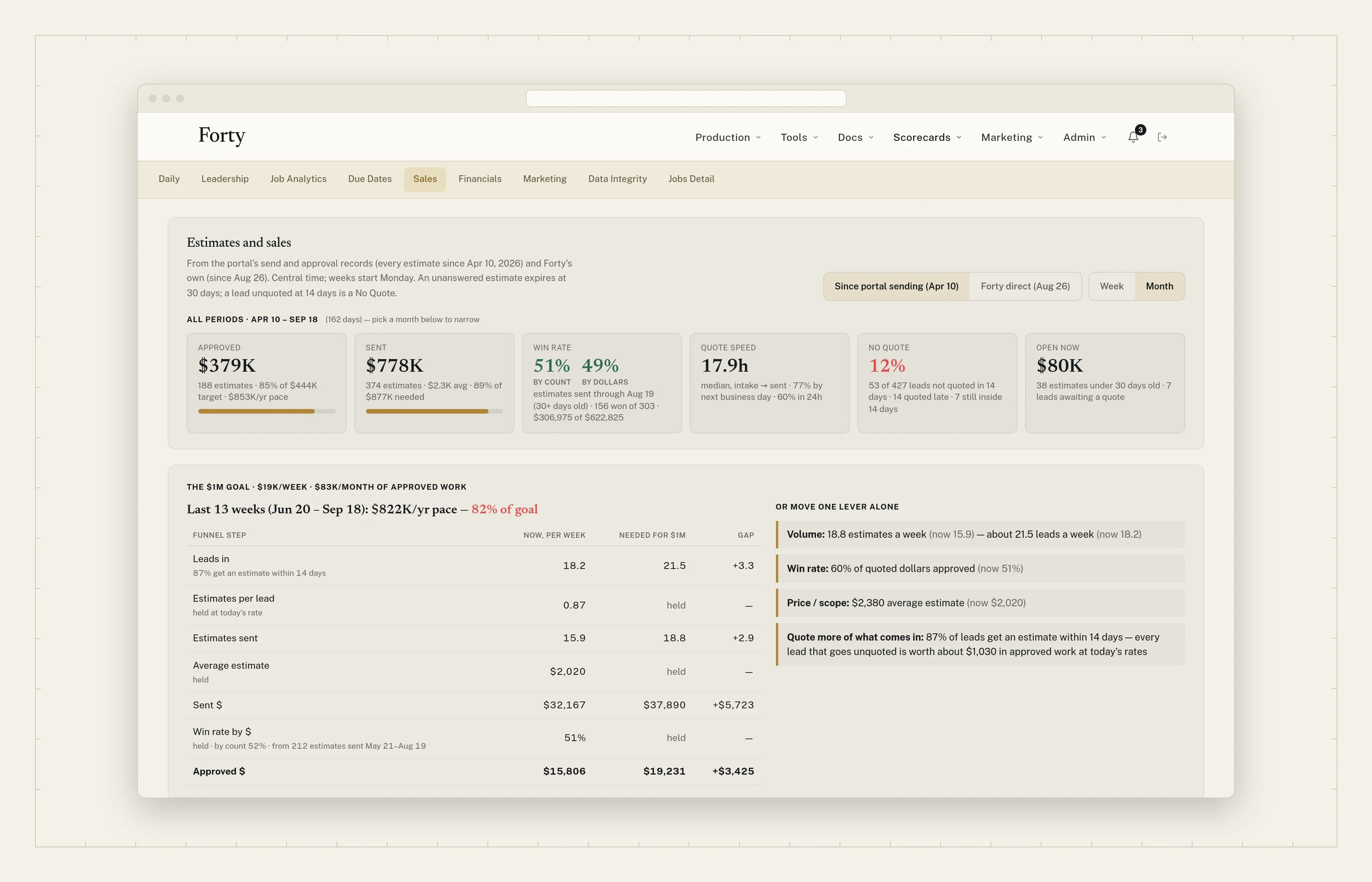 The Sales Scorecard: approved and sent against the yearly goal, win rate, and quote speed